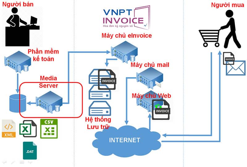 phat-hanh-hoa-don-vnpt-invoice-qua-phan-mem-ke-toan