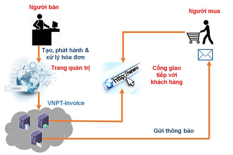 phat-hanh-hoa-don-vnpt-invoice-truc-tiep-tu-web